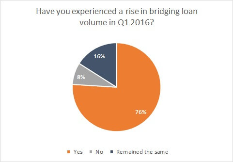rise-in-bridging-loan-volume