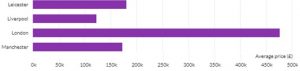 London leads average house prices