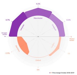 Leicester, Manchester, London house value gains