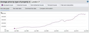London Property 1984