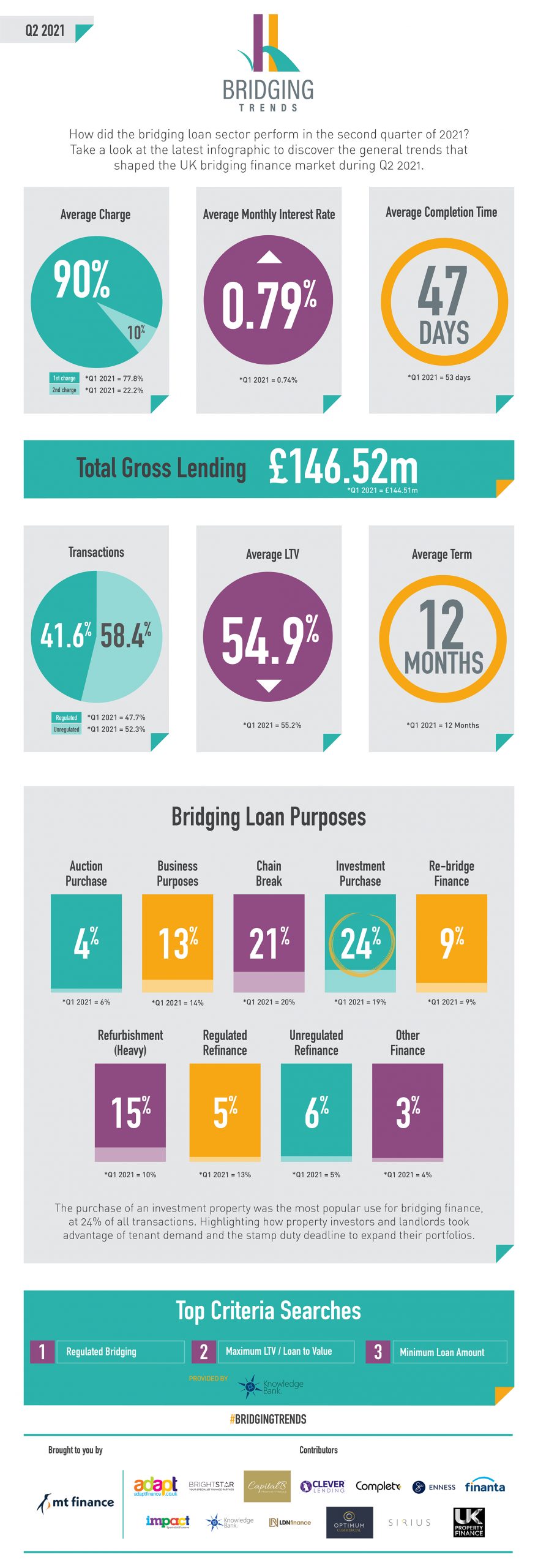 Bridging Trends Q2 2021