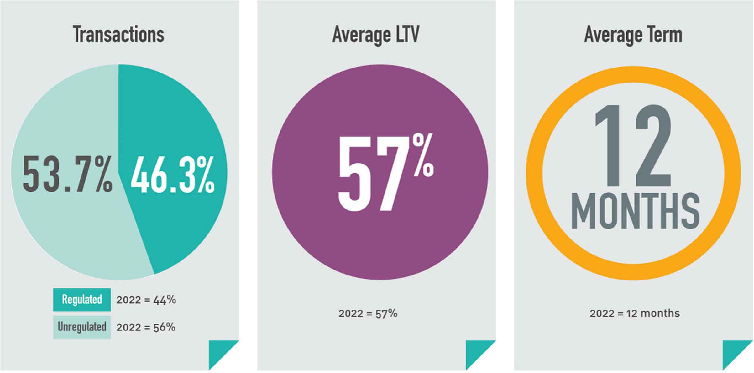 Annual bridging loan transactions hit record high in 2023