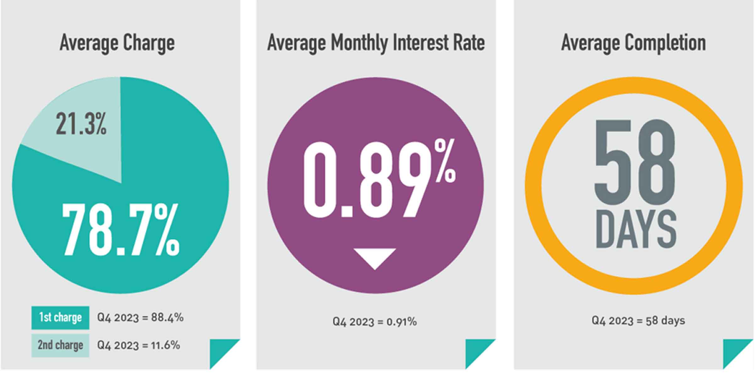 Bridging Trends reveals sector certainty in Q1 2024