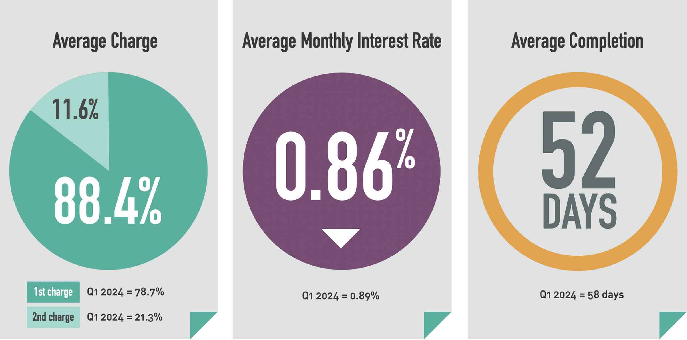Bridging lending continues to increase in Q2 2024