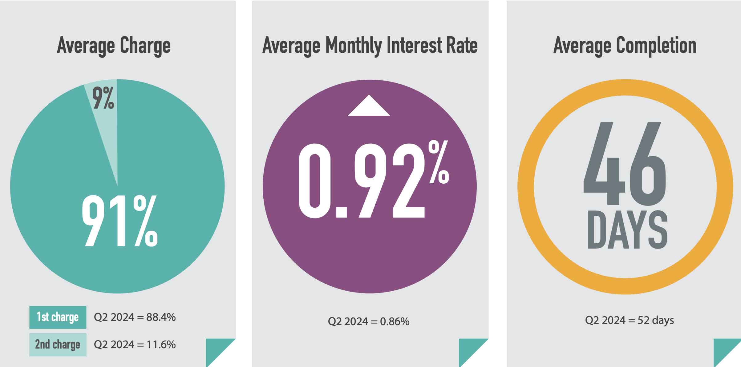 Bridging market defies slowdown with record-breaking Q3