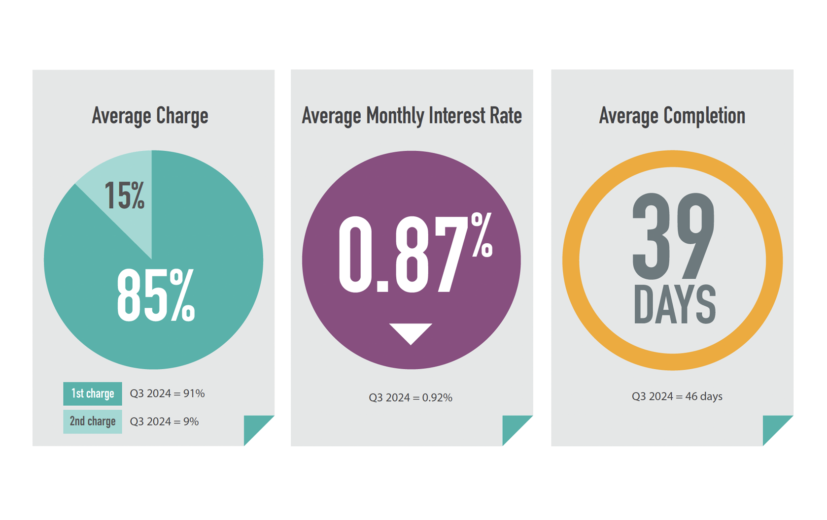 bridging finance Q4 trends