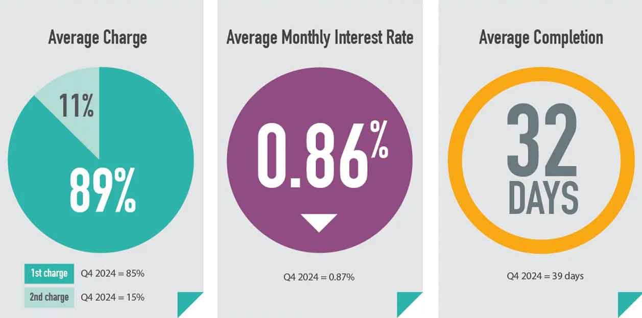 Bridging Trends Q1 2025 shows stability and adaptability