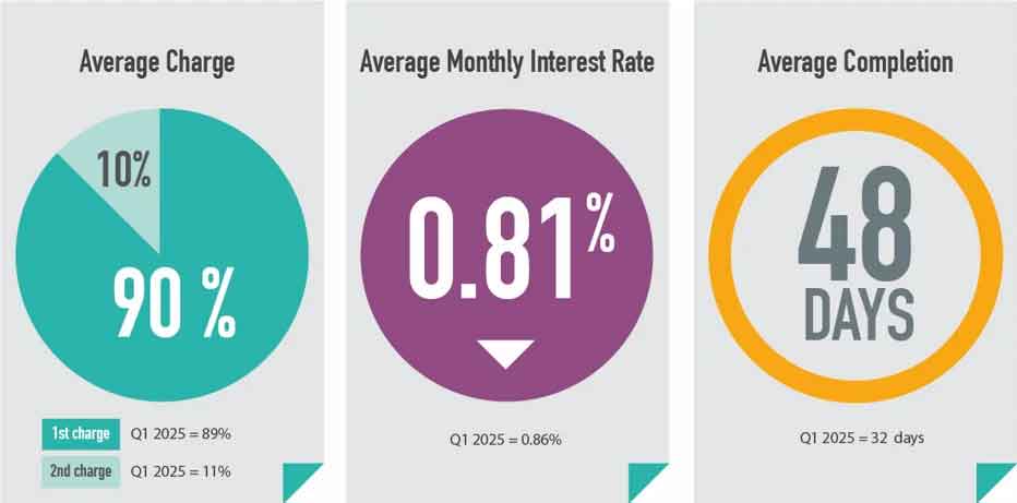 Bridging Trends Q2 2025: Market shows continued stability