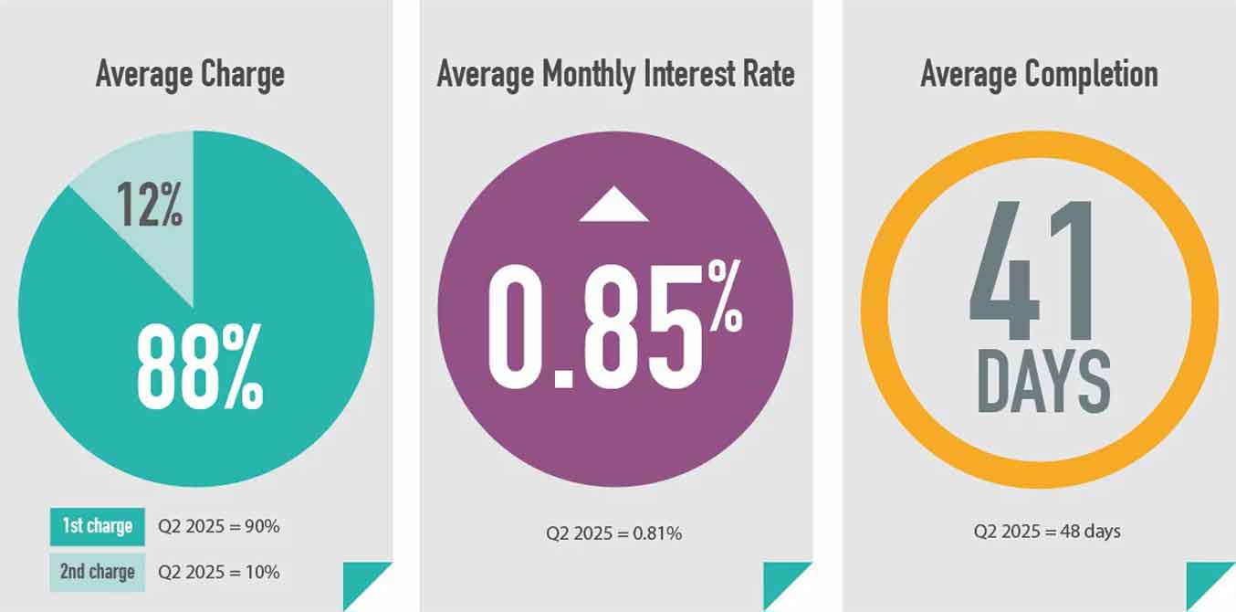 Bridging lending hits £209.4m in Q3 as demand increases