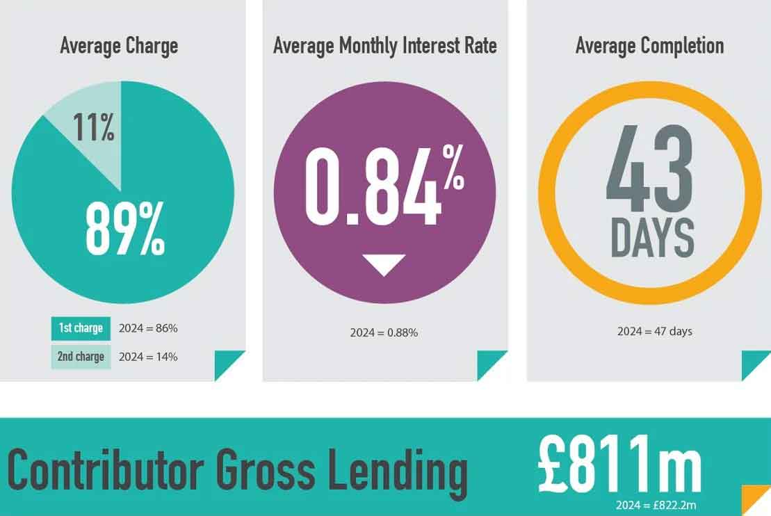 Bridging completion times hit eight-year low in 2025