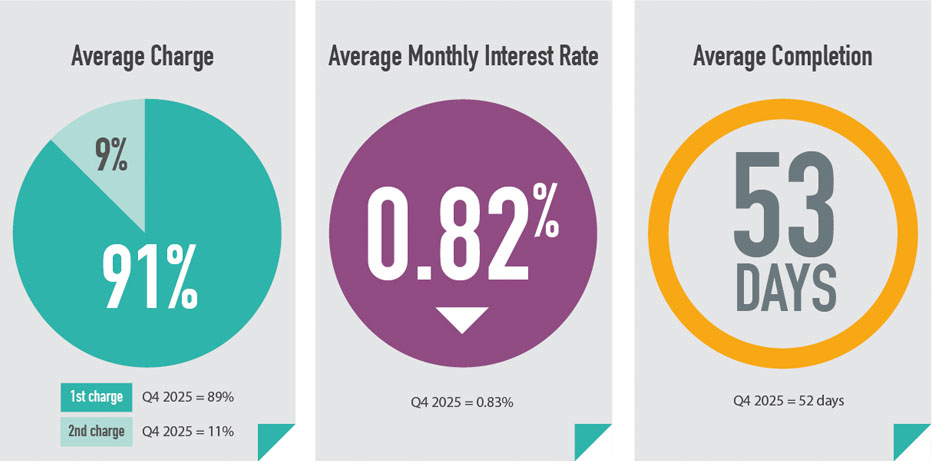 Bridging Trends: Borrowers prioritise purchases in Q1