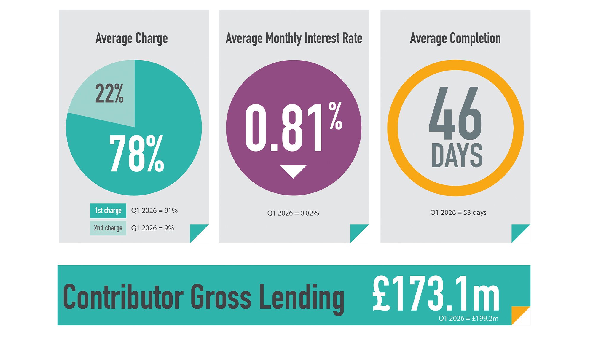 Savvy borrowers focus on speed & equity release in Q2